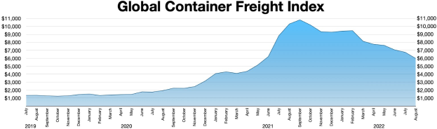 Ein Balkendiagramm mit dem Titel "Globaler Containerfrachtindex", das die Frachtmengen nach Jahren zeigt.