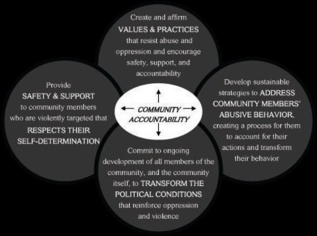 Ein Diagramm mit der Bezeichnung "Gemeinschaftsverantwortung" mit einem zentralen Kreis, der durch Pfeile mit drei sich überschneidenden Kreisen verbunden ist, alle in fetter, leuchtender Farbe.