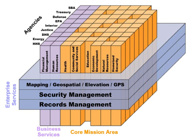 Ein Diagramm des Kerngeschäftsbereichs eines Unternehmens mit farbigen Blöcken, die verschiedene Arten von Sicherheitssystemen darstellen, die mit Begriffen wie "Sicherheitsmanagement", "Dokumentenmanagement" und "Geschäftsleistungen" beschriftet sind und von hellblau bis dunkelblau reichen.
