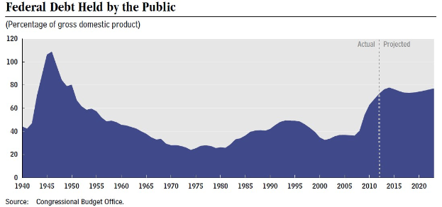 Eine Liniengrafik, die die Höhe der öffentlichen Verschuldung im Zeitverlauf zeigt, mit begleitendem erklärendem Text.
