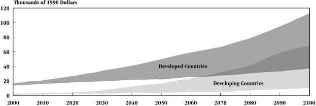 Ein Balkendiagramm, das die Menge an Geld zeigt, die in verschiedenen Ländern innerhalb der Vereinigten Staaten entwickelt wurde, wobei jeder Balken ein anderes Land darstellt und die Höhe den Betrag angibt.