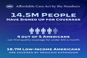 Ein blaues Plakat mit dem Text "Affordable Care Act by the Numbers: 14.5m People Have Signed Up for Coverage" und zugehörigen Bildern.