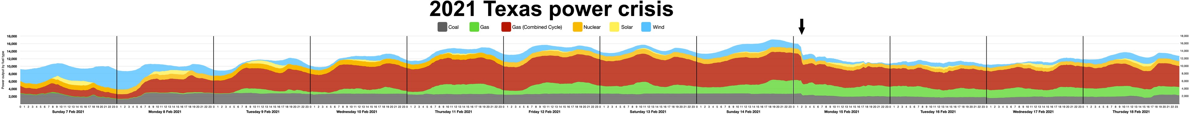 Eine Liniengrafik, die die Leistungsstärken während der Stromkrise in Texas 2021 zeigt, mit Farben, die verschiedene Leistungsstatus anzeigen, und begleitendem erklärendem Text.