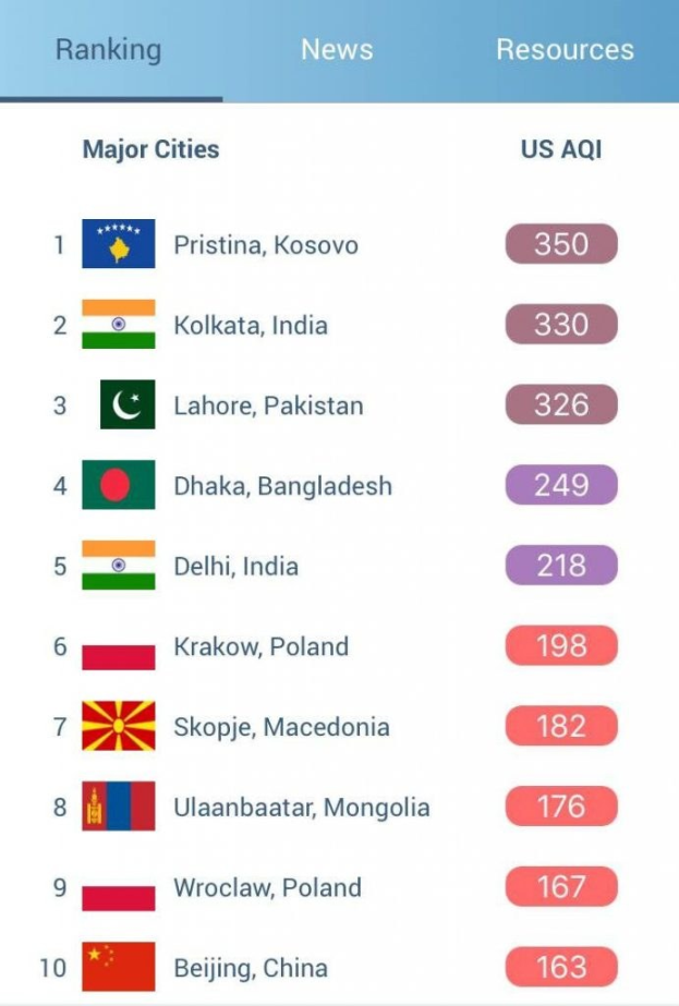 Mobilbildschirm mit einer Liste mit dem Titel "Top 10 beliebteste Städte der Welt", wobei jeder Städtename von seiner Flagge begleitet wird, die in einem farbigen Rasterlayout angezeigt wird.