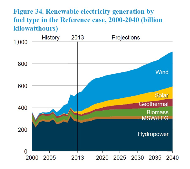 Graphik, die die erneuerbare Stromerzeugung nach Brennstofftyp von 2000 bis 2040 im Referenzfall zeigt, mit begleitendem erklärendem Text.