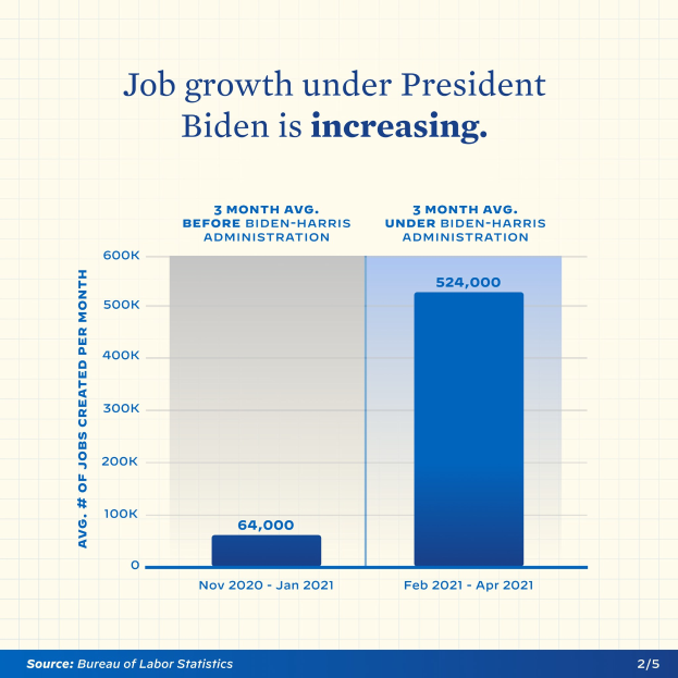 Liniengraph, der einen stetigen Anstieg der Arbeitsplatzentwicklung in den letzten Jahren unter Präsident Biden zeigt, mit der Überschrift "Arbeitsplatzentwicklung unter Präsident Biden nimmt zu."