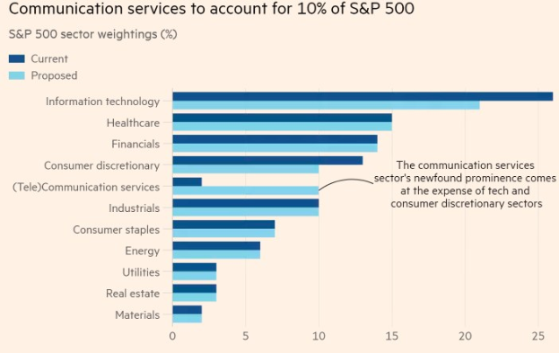 Balkendiagramm, das die Anzahl der Kommunikationsdienste zeigt, die 10% des S&P 500 ausmachen, mit begleitendem erklärendem Text.