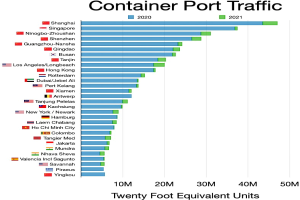 Balkendiagramm, das den Containerhafenverkehr in den Vereinigten Staaten zeigt, mit begleitendem erklärendem Text.