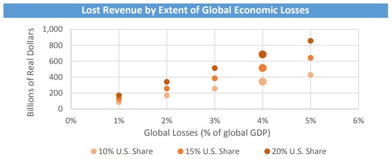 Balkendiagramm, das das Ausmaß der globalen wirtschaftlichen Verluste in Form von verlorenem Einkommen darstellt.