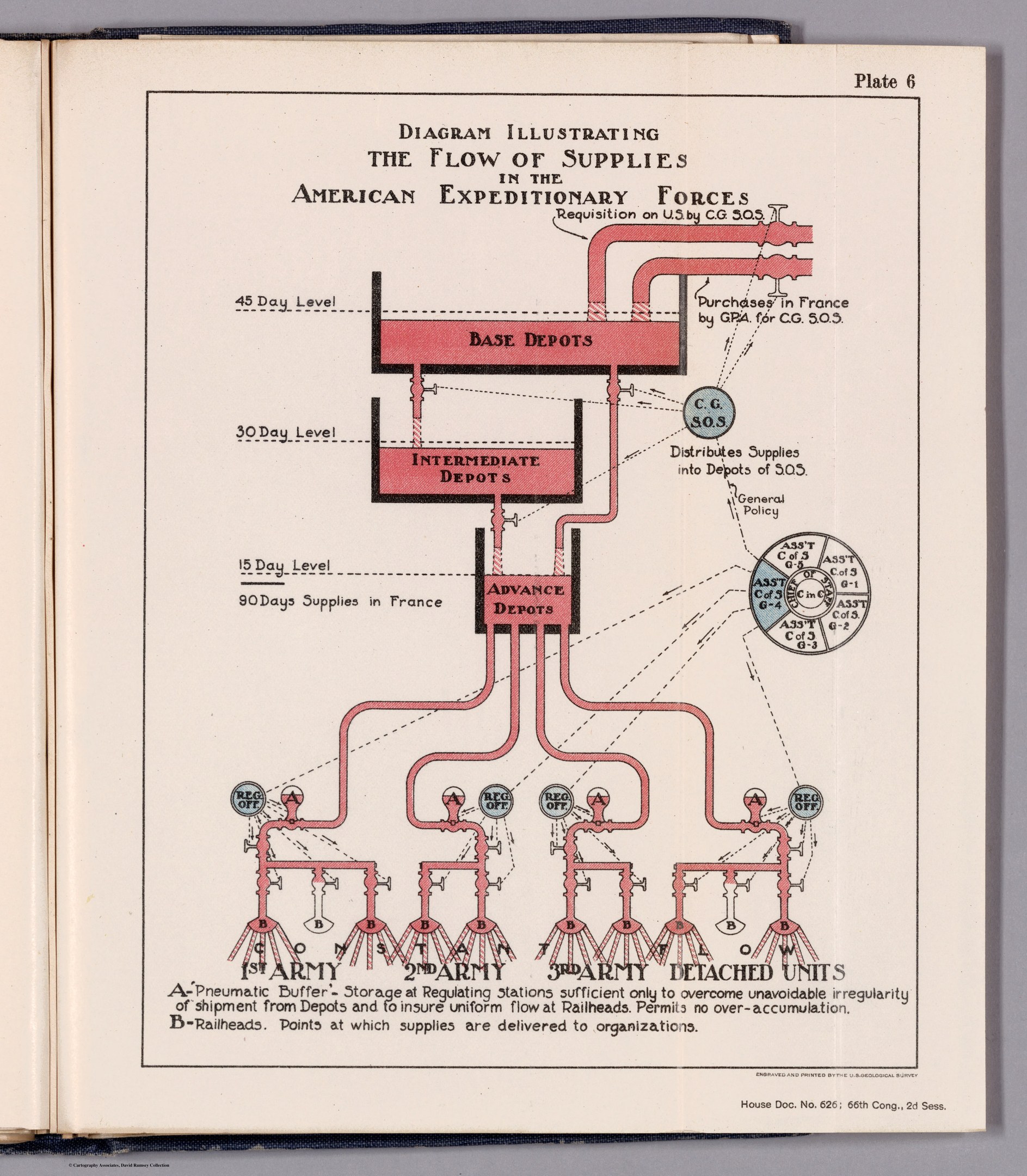 Offenes Buch mit einer Diagrammscheibe, die den Nachschubfluss in den American Expeditionary Forces zeigt.