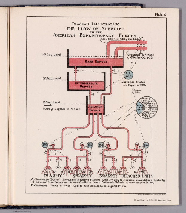 Offenes Buch mit einer Diagrammscheibe, die den Nachschubfluss in den American Expeditionary Forces zeigt.