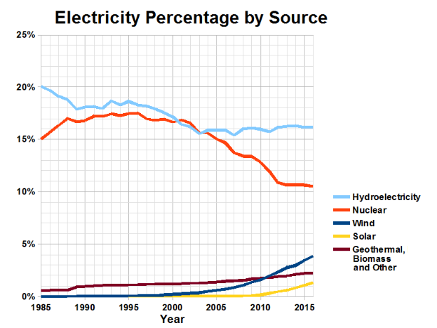 Eine Grafik, die den prozentualen Anteil der Stromerzeugung durch verschiedene Quellen zeigt, wobei jede Quelle durch eine andere Farbe dargestellt wird und von begleitendem Text begleitet wird.