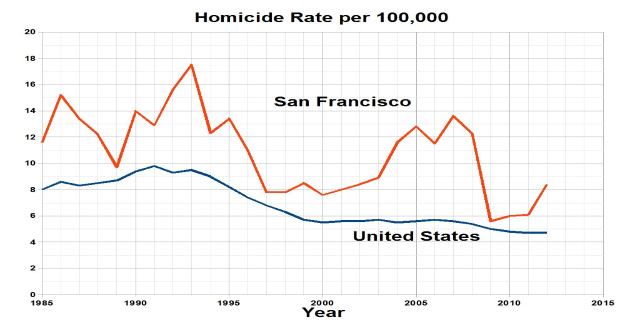 Ein Diagramm mit der Überschrift "San Francisco Homicide Rate Per 100,000", das die Homicide-Rate in den Vereinigten Staaten im Laufe der Zeit zeigt.