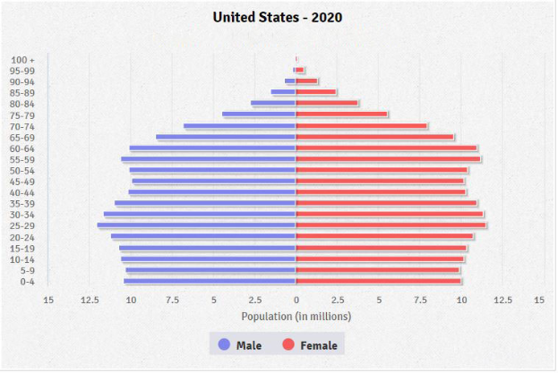 Eine Säulen-Diagramm, das den Prozentsatz der Menschen zeigt, die 2020 in den Vereinigten Staaten an Krebs erkrankt wurden, aufgeschlüsselt nach Altersgruppen, mit zusätzlichen Informationen oben.