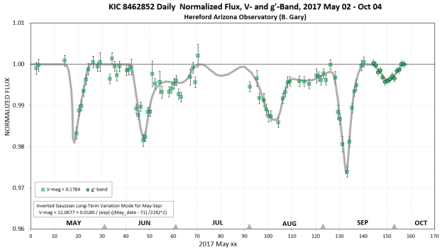 Ein Diagramm mit der Bezeichnung "KIC 8462852 Daily Normalized Flux, V-Band, 2017 May 02 - Oct 04", das den täglichen normalisierten Fluss des KIC 8462852-Sterns über die Zeit zeigt.