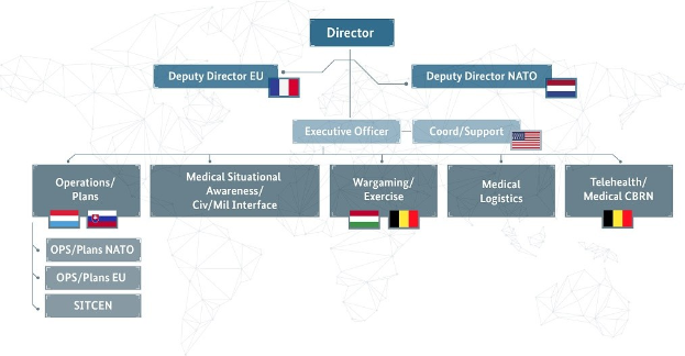 Diagramm der organisatorischen Struktur der Europäischen Union, enthält Flaggen der Mitgliedsländer und beschriftete Abteilungen mit ihren Rollen.