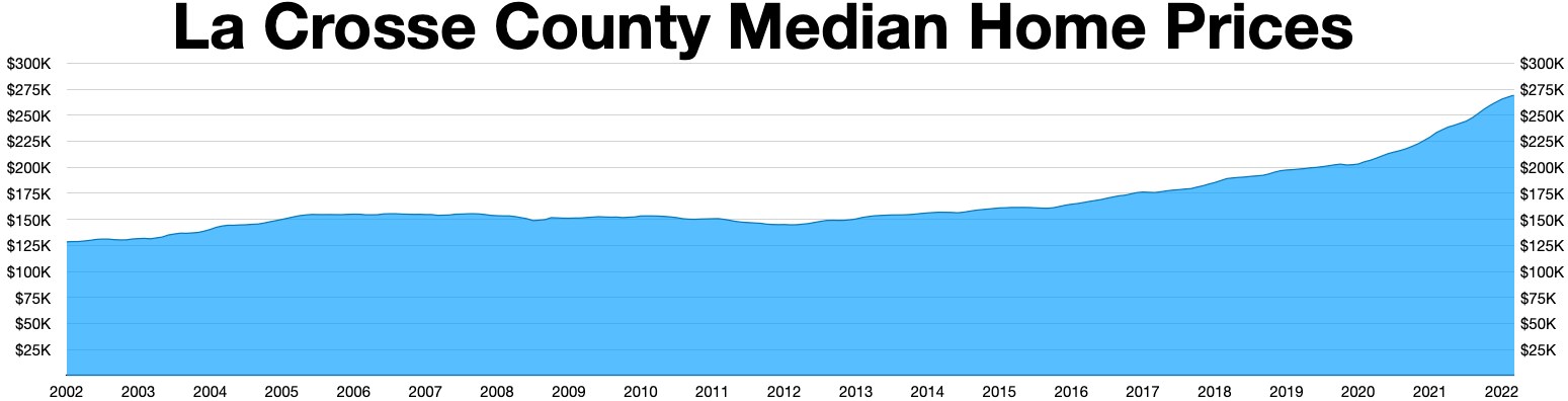 Grafik, die den Median von Hauspreisen in La Crosse County zeigt, mit zusätzlichem erklärendem Text oben.