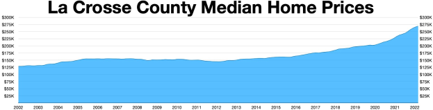 Grafik, die den Median von Hauspreisen in La Crosse County zeigt, mit zusätzlichem erklärendem Text oben.