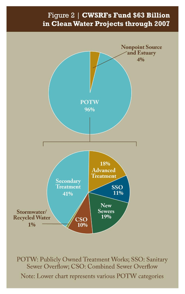 Ein Kreisdiagramm auf einem Plakat, das die Förderbeträge für saubere Wasserprojekte bis 2007 zeigt, mit zusätzlichen Textinformationen.