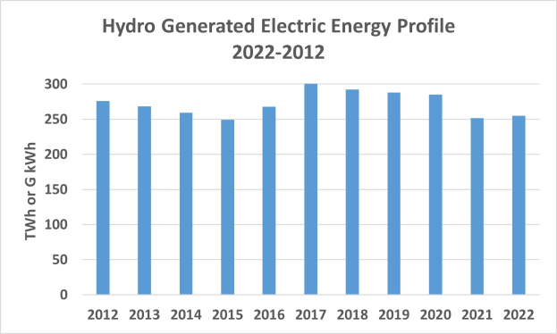 Eine Liniengrafik, die die hydrogenerierte Stromerzeugung von 2022 bis 2022 zeigt, mit begleitendem Text, der zusätzliche Datendetails bereitstellt.