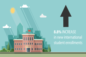 Ein Gebäude mit einer Flagge oben drauf, umgeben von Bäumen und Gras, mit einem bewölkten Himmel und Sonne im Hintergrund; Text auf der rechten Seite lautet "8 8% Anstieg bei neuen internationalen Studierenden-Anmeldungen".
