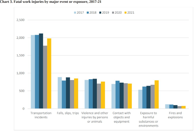 Liniendiagramm, das die Anzahl der tödlichen Arbeitsunfälle nach bedeutendem Ereignis oder Exposition von 2017 bis 2021 zeigt, mit begleitendem erklärendem Text.