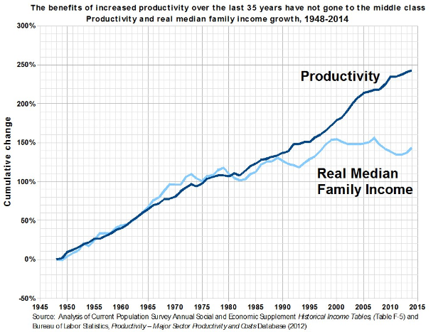 Liniengraph auf einem weißen Hintergrund mit der Überschrift "Die Vorteile der gestiegenen Produktivität der letzten 35 Jahre sind nicht an die Mittelschicht gegangen", der die Produktivitätszunahme der letzten 35 Jahre zeigt, ohne dass die Mittelschicht davon profitiert hat.