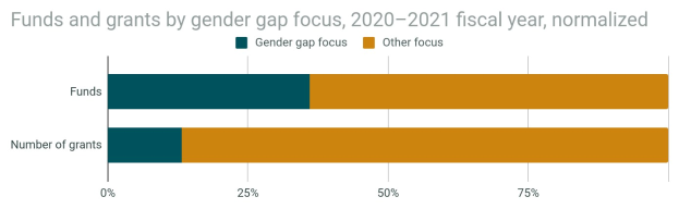 Balkendiagramm, das den prozentualen Anteil von Geldern und Zuschüssen nach Geschlecht im Jahr 2020-2021 zeigt, mit getrennten Abschnitten für Gelder und Zuschüsse und normalisierten Haushaltsjahren.