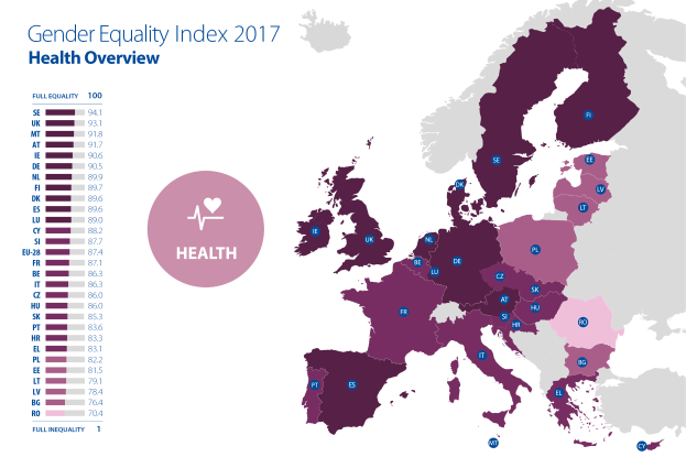Eine Europakarte mit verschiedenen Farben, die den Geschlechtergleichheitsindex für 2017 anzeigen, begleitet von Text auf der linken Seite, der "Geschlechtergleichheitsindex 2017 Gesundheit Übersicht" liest.