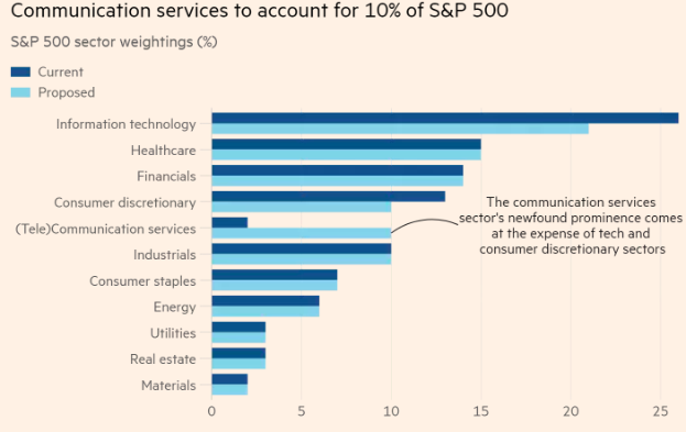 Ein Balkendiagramm, das die Anzahl der Kommunikationsdienste zeigt, die 10 % des S&P 500 ausmachen, mit begleitendem beschreibendem Text.