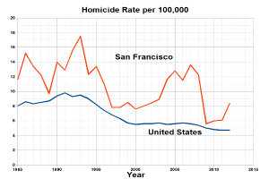 Eine Liniengrafik mit der Überschrift "San Francisco Homicide Rate Per 100,000", die die Homicide-Rate in den Vereinigten Staaten über die Zeit zeigt.