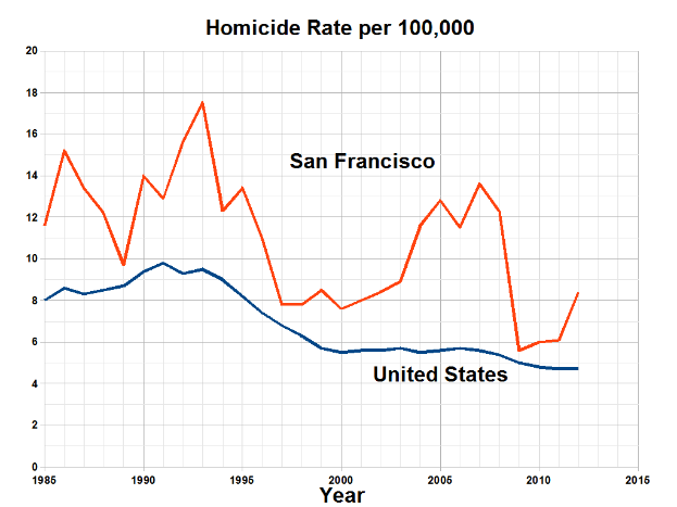 Eine Liniengrafik mit der Überschrift "San Francisco Homicide Rate Per 100,000", die die Homicide-Rate in den Vereinigten Staaten über die Zeit zeigt.
