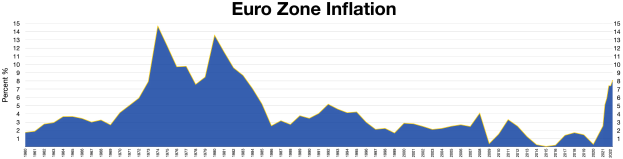 Ein blauer Liniengraph, der die Euro-Zonen-Inflationsraten in den Vereinigten Staaten veranschaulicht, mit erklärendem Text oben.