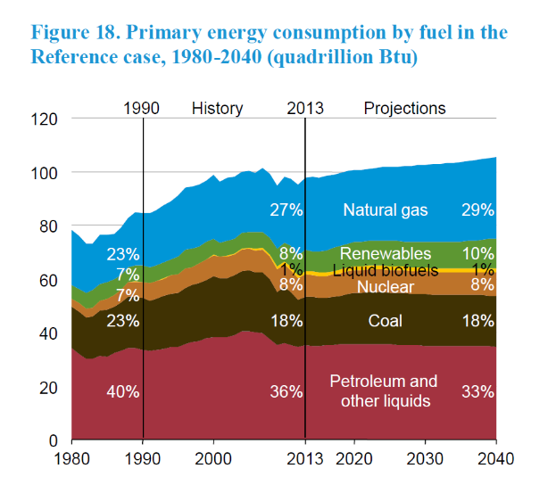 Eine Liniengrafik, die den Primärenergieverbrauch nach Brennstoff von 1980 bis 2040 zeigt, unterteilt in vier Abschnitte, die verschiedene Brennstoffquellen darstellen, wobei jeder Abschnitt in Prozent angegeben ist.