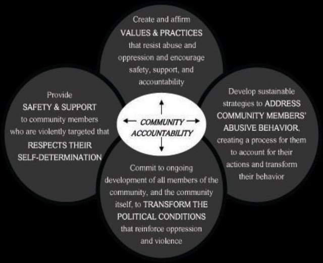 Ein Diagramm mit der Überschrift "Bürgerschaftliche Verantwortung" und einem zentralen Kreis, der durch Pfeile mit drei überlappenden Kreisen verbunden ist, alle in fetter, leuchtender Farbe.