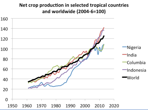 Eine Liniengrafik, die die Nettoernteeproduktion in ausgewählten tropischen Ländern und weltweit von 2004 bis 2020 zeigt, mit begleitendem Text.