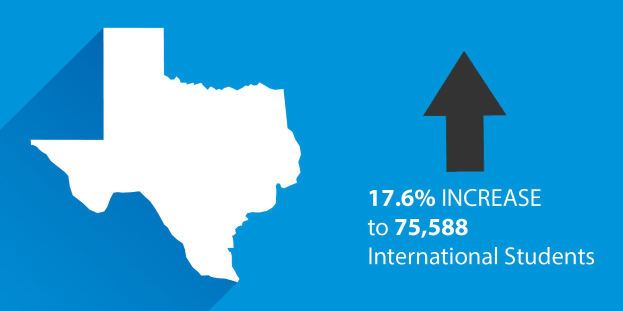 Blauer Hintergrund mit Texas-Karte links und aufsteigendem Pfeil; rechts steht "17 6% Anstieg auf 75.588 internationale Studierende".